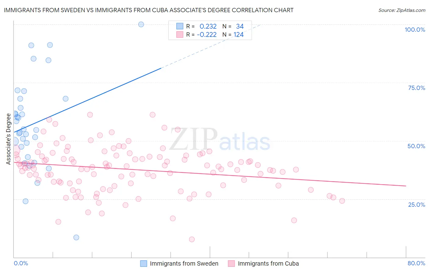 Immigrants from Sweden vs Immigrants from Cuba Associate's Degree