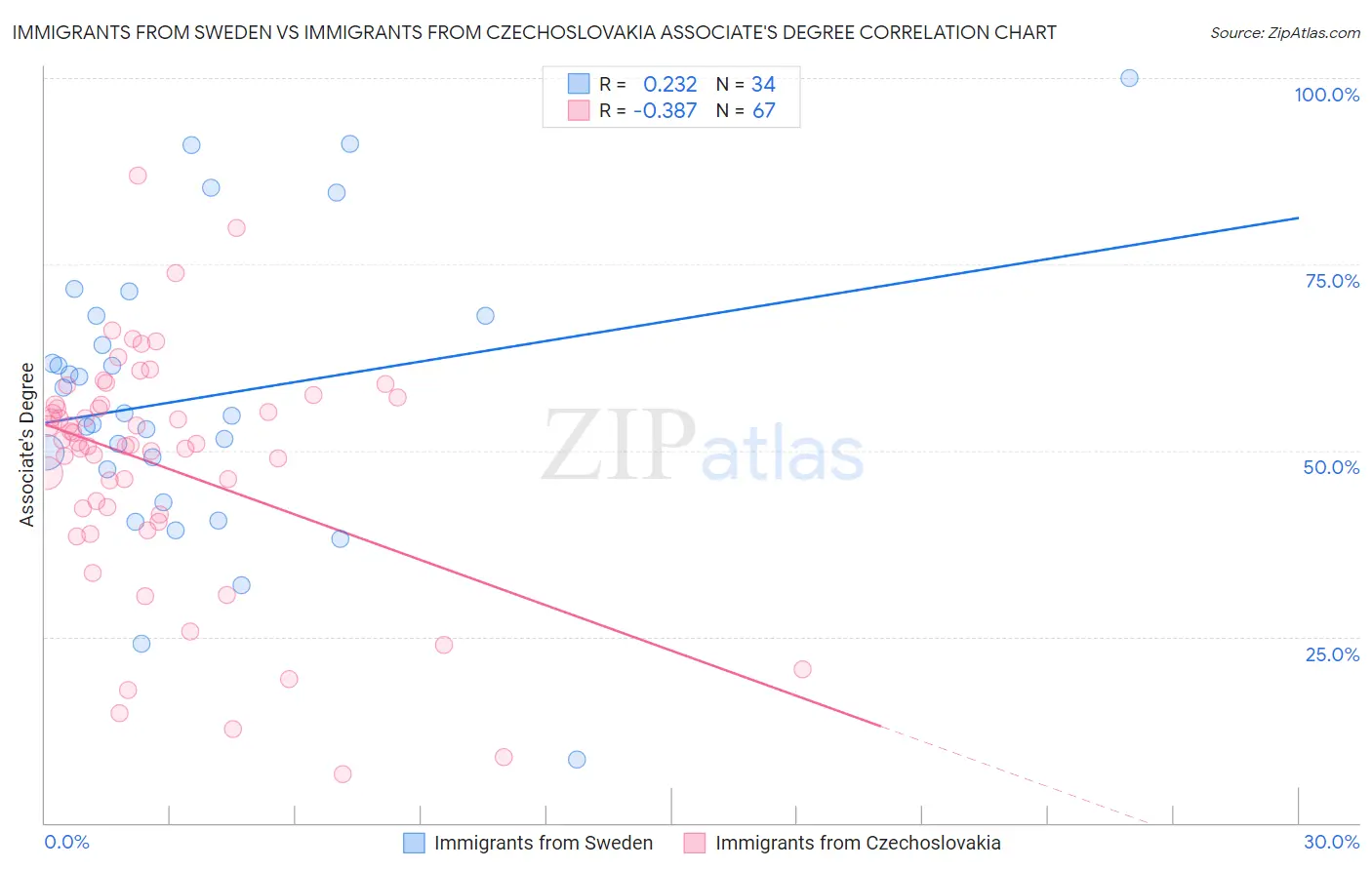 Immigrants from Sweden vs Immigrants from Czechoslovakia Associate's Degree