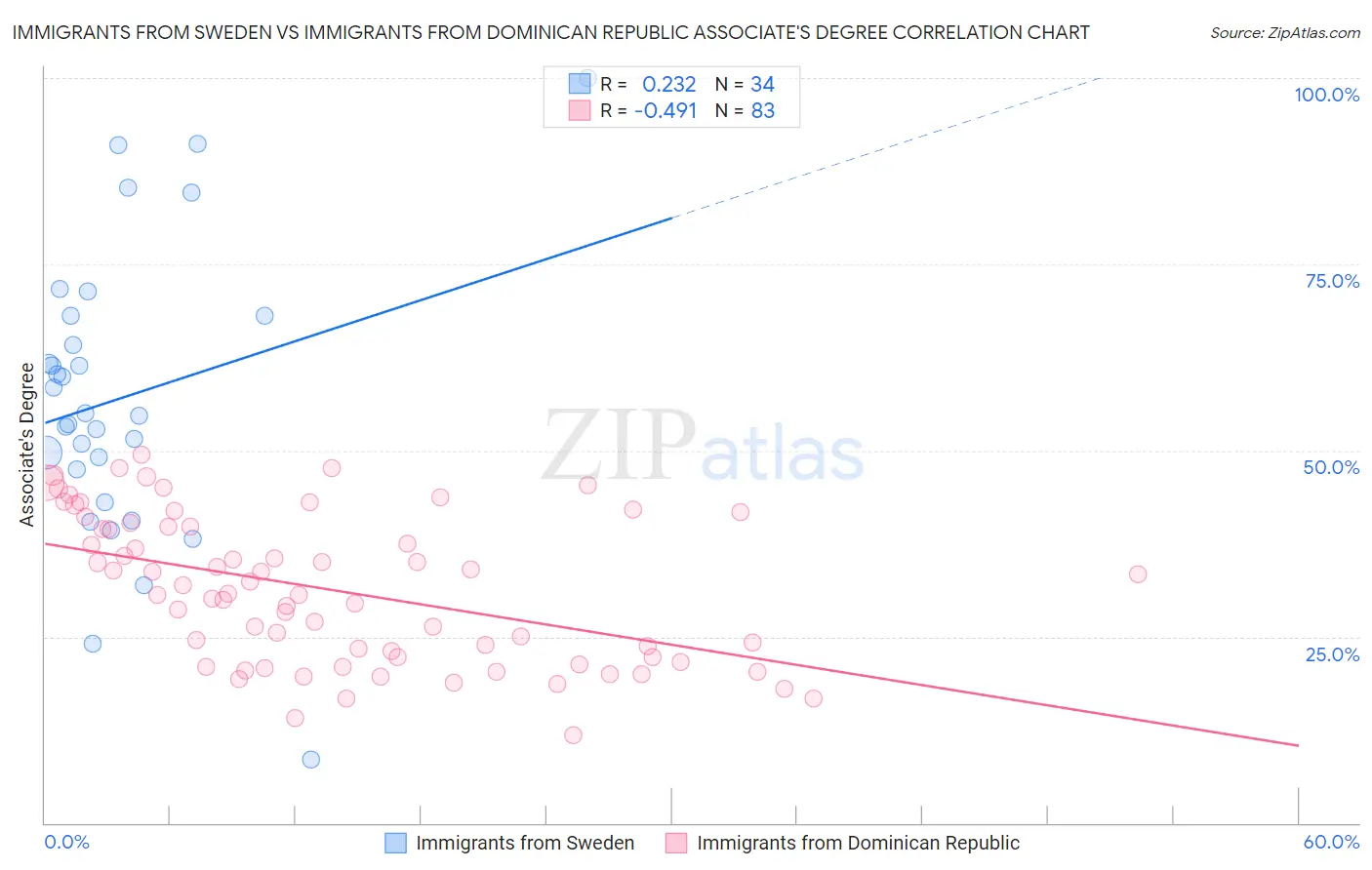 Immigrants from Sweden vs Immigrants from Dominican Republic Associate's Degree