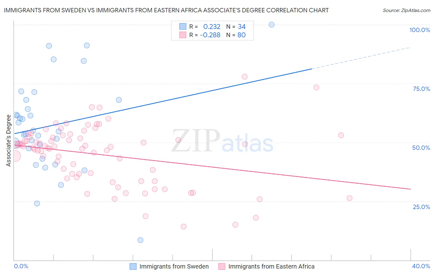 Immigrants from Sweden vs Immigrants from Eastern Africa Associate's Degree