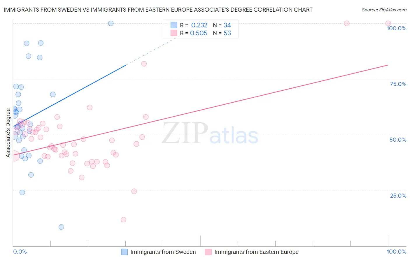 Immigrants from Sweden vs Immigrants from Eastern Europe Associate's Degree