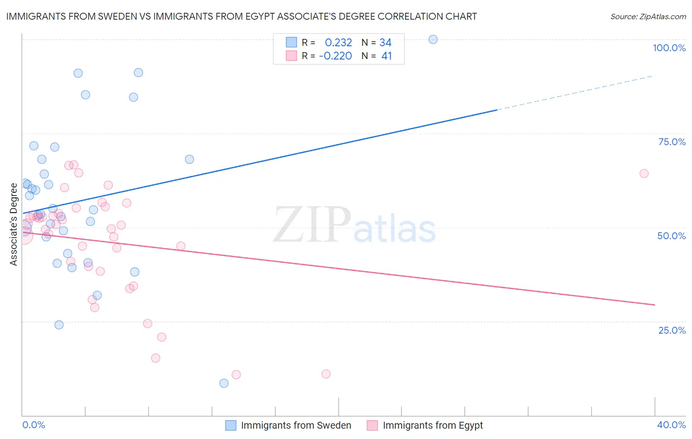 Immigrants from Sweden vs Immigrants from Egypt Associate's Degree