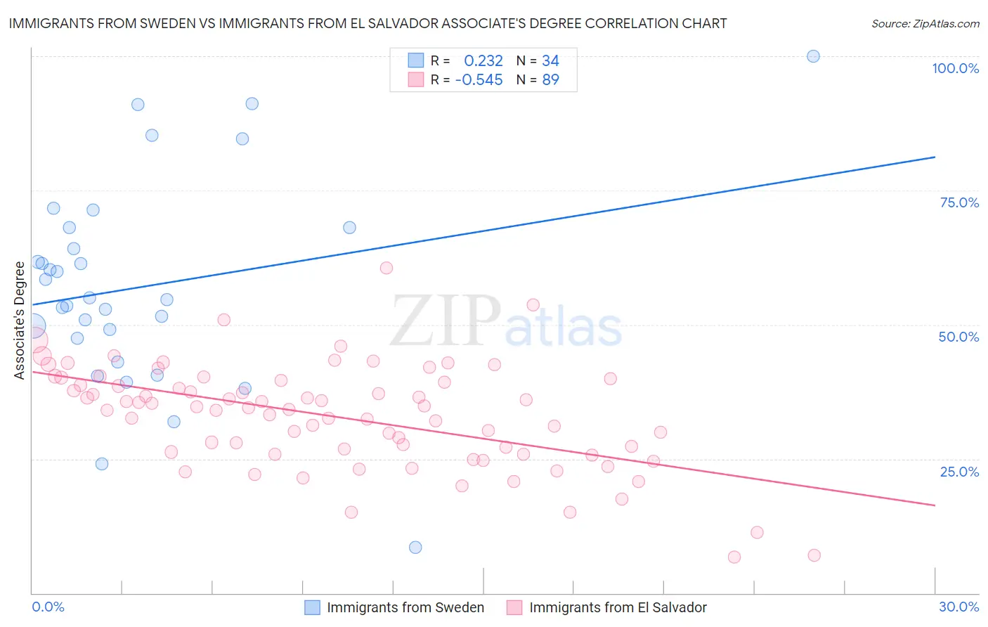 Immigrants from Sweden vs Immigrants from El Salvador Associate's Degree