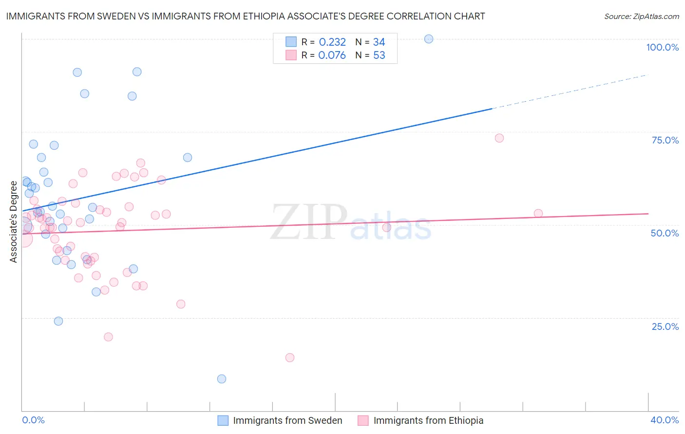 Immigrants from Sweden vs Immigrants from Ethiopia Associate's Degree