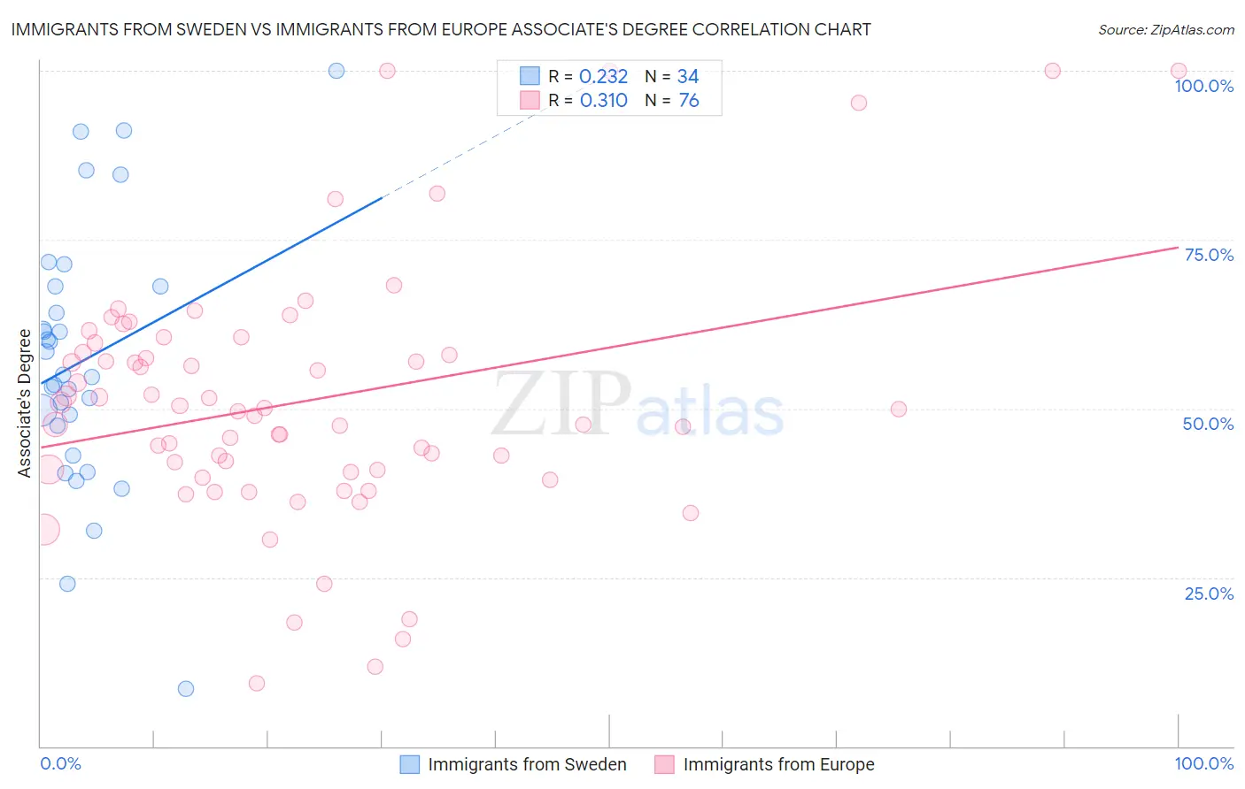 Immigrants from Sweden vs Immigrants from Europe Associate's Degree