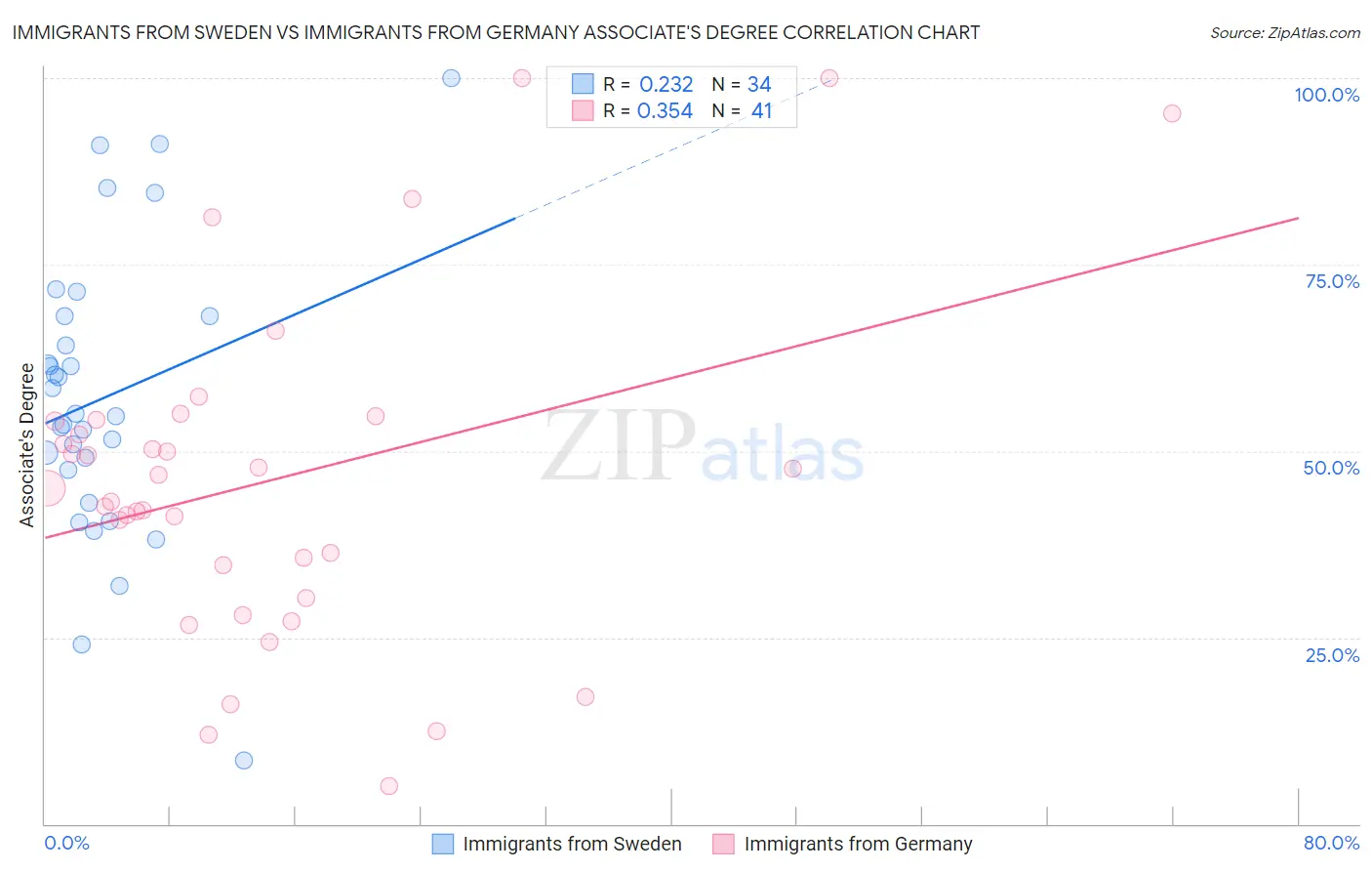 Immigrants from Sweden vs Immigrants from Germany Associate's Degree