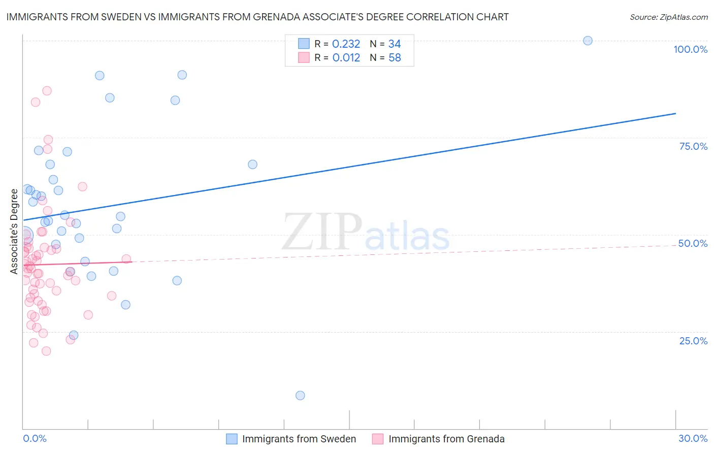 Immigrants from Sweden vs Immigrants from Grenada Associate's Degree