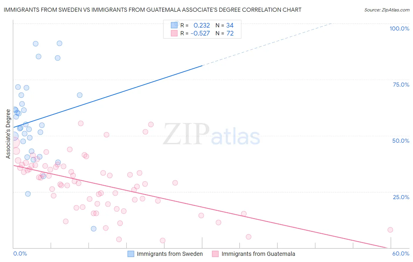 Immigrants from Sweden vs Immigrants from Guatemala Associate's Degree