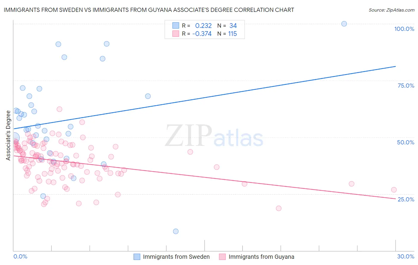 Immigrants from Sweden vs Immigrants from Guyana Associate's Degree