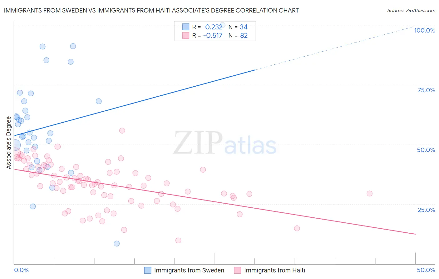 Immigrants from Sweden vs Immigrants from Haiti Associate's Degree