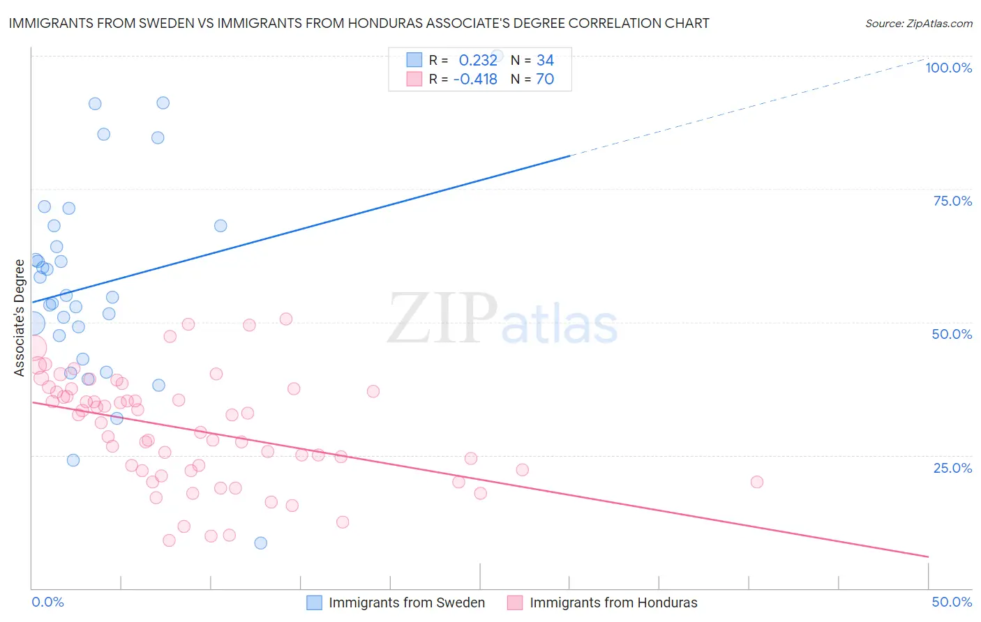 Immigrants from Sweden vs Immigrants from Honduras Associate's Degree