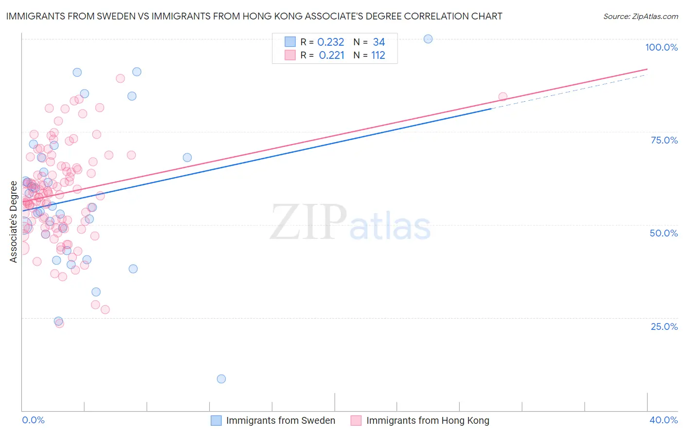 Immigrants from Sweden vs Immigrants from Hong Kong Associate's Degree