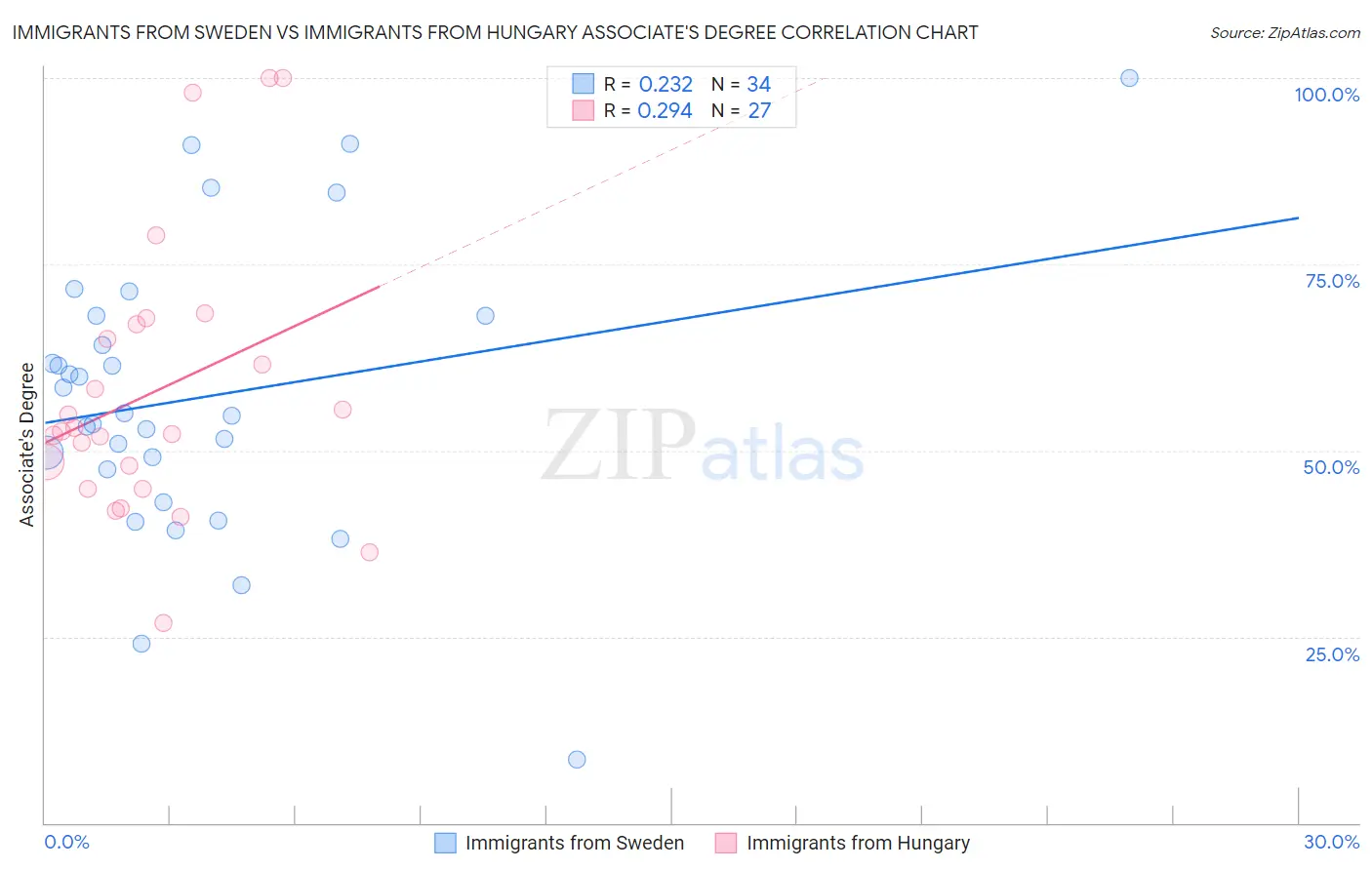 Immigrants from Sweden vs Immigrants from Hungary Associate's Degree