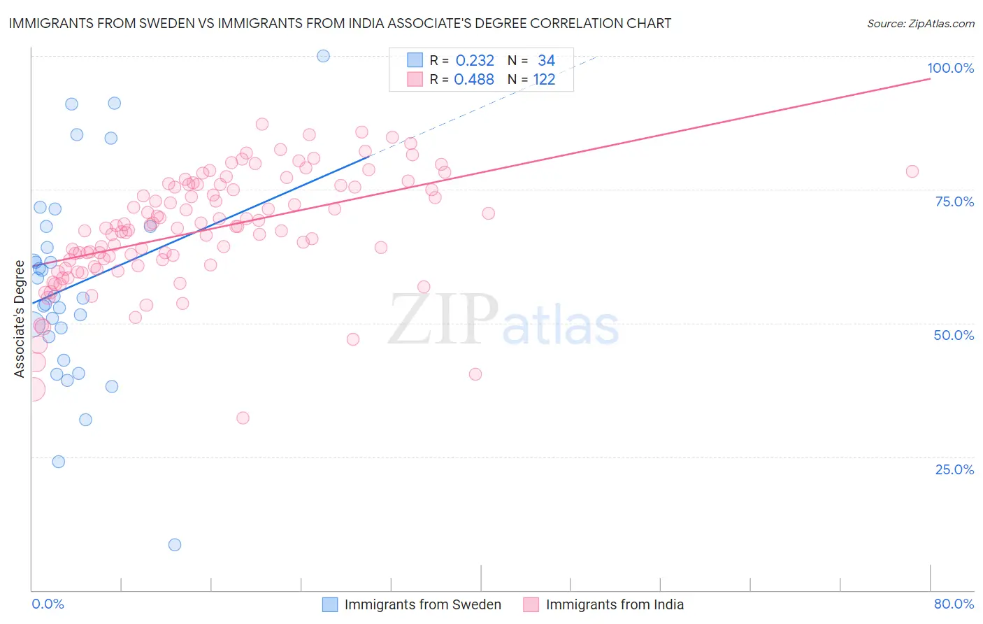 Immigrants from Sweden vs Immigrants from India Associate's Degree