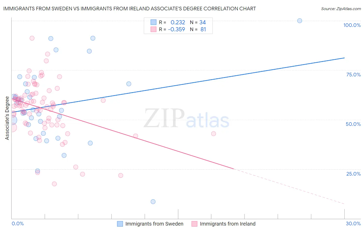 Immigrants from Sweden vs Immigrants from Ireland Associate's Degree
