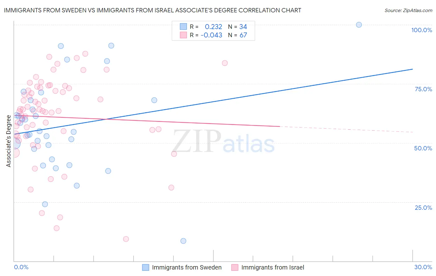 Immigrants from Sweden vs Immigrants from Israel Associate's Degree