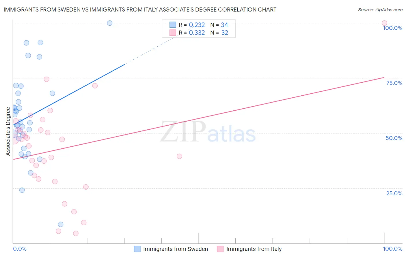 Immigrants from Sweden vs Immigrants from Italy Associate's Degree