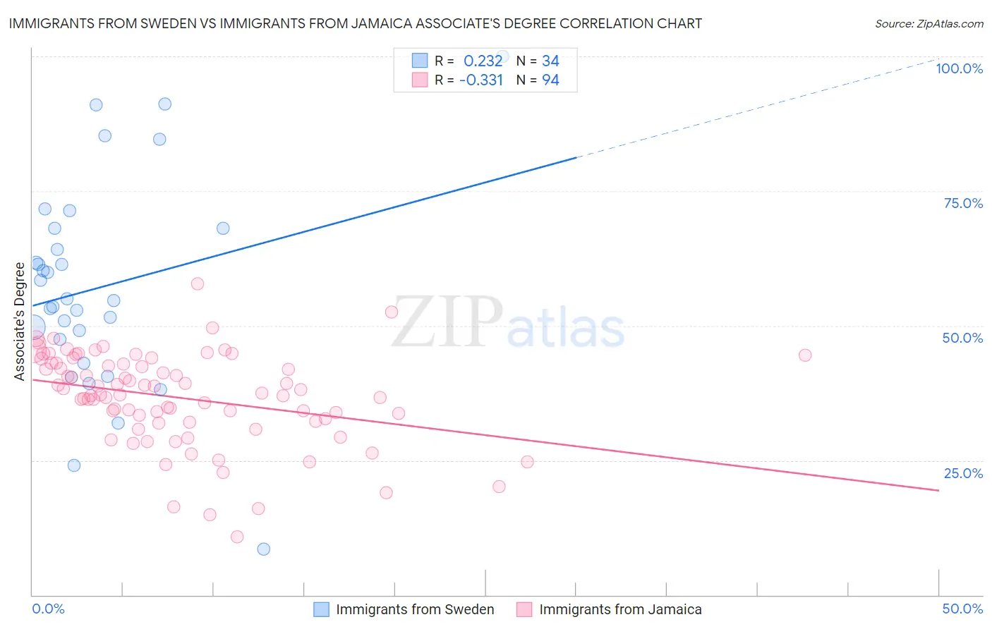 Immigrants from Sweden vs Immigrants from Jamaica Associate's Degree