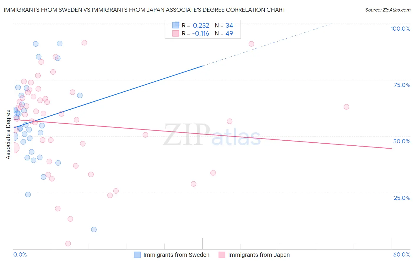 Immigrants from Sweden vs Immigrants from Japan Associate's Degree