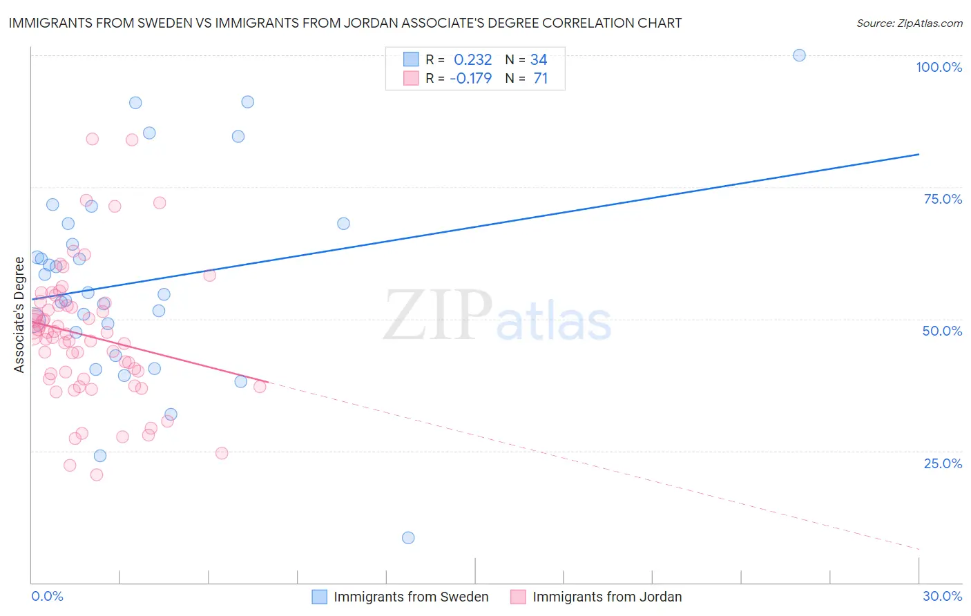 Immigrants from Sweden vs Immigrants from Jordan Associate's Degree