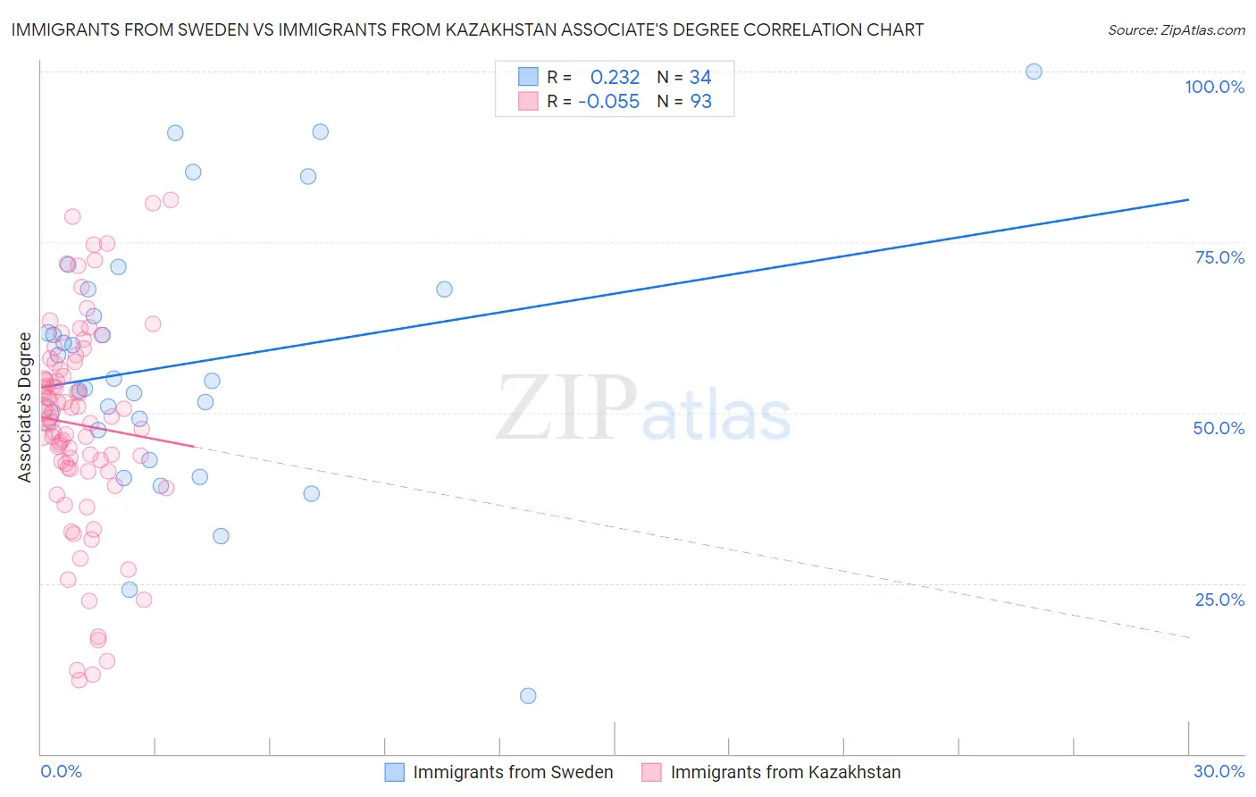 Immigrants from Sweden vs Immigrants from Kazakhstan Associate's Degree