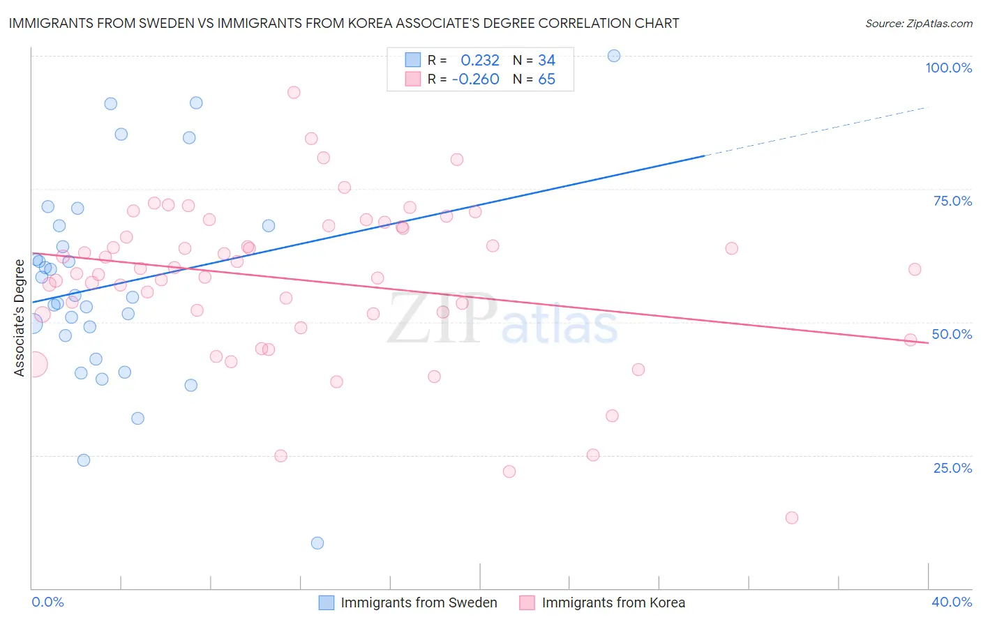Immigrants from Sweden vs Immigrants from Korea Associate's Degree