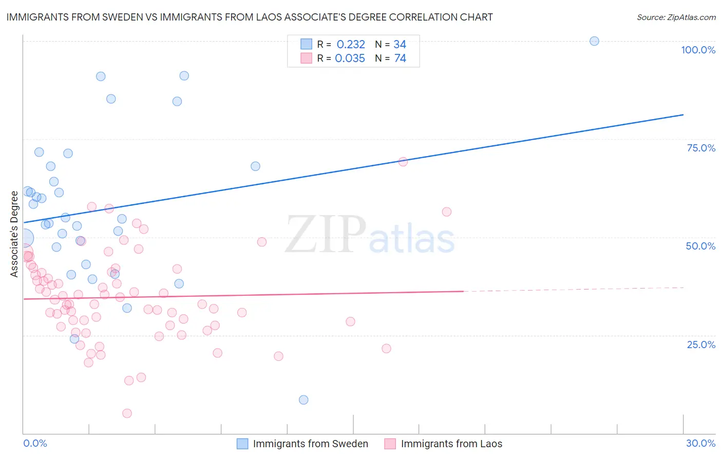 Immigrants from Sweden vs Immigrants from Laos Associate's Degree