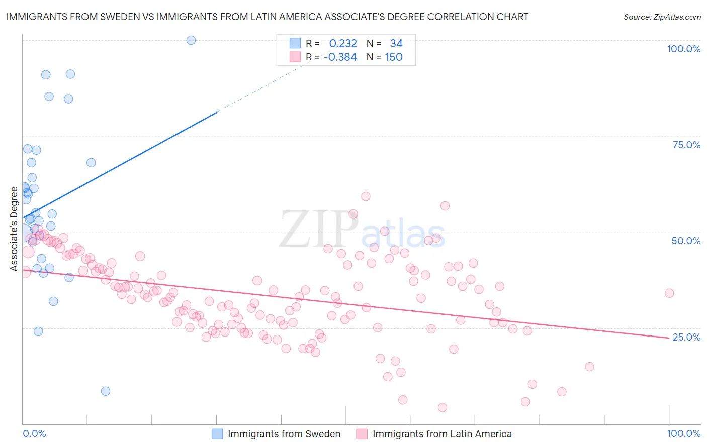 Immigrants from Sweden vs Immigrants from Latin America Associate's Degree