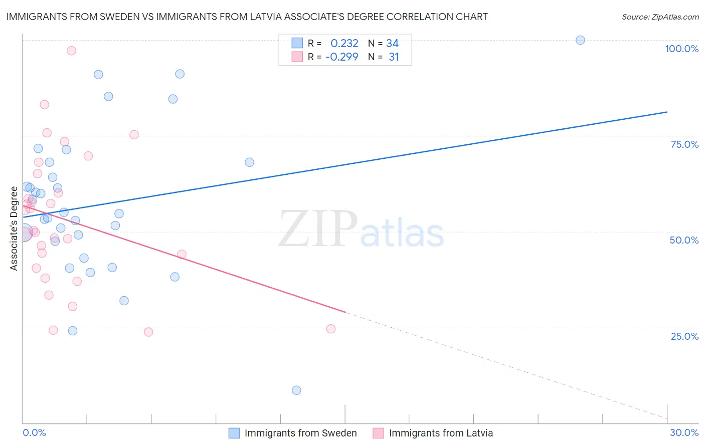 Immigrants from Sweden vs Immigrants from Latvia Associate's Degree