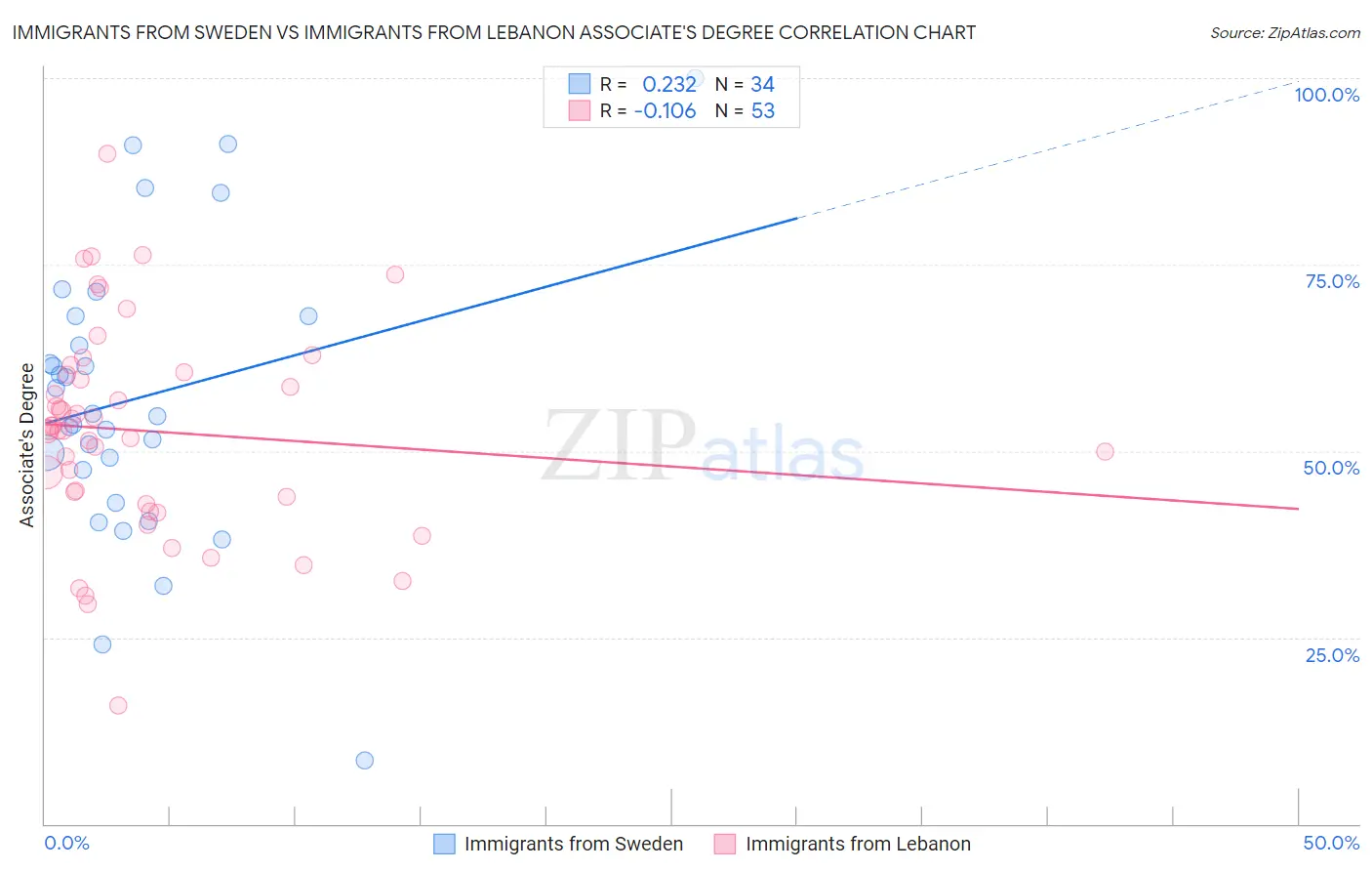 Immigrants from Sweden vs Immigrants from Lebanon Associate's Degree