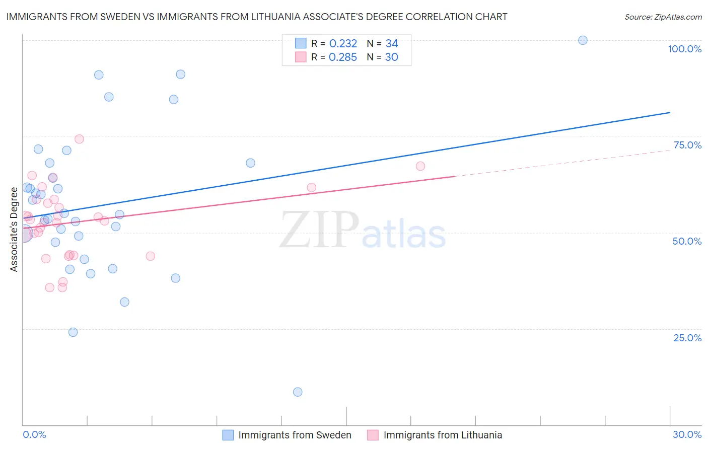 Immigrants from Sweden vs Immigrants from Lithuania Associate's Degree