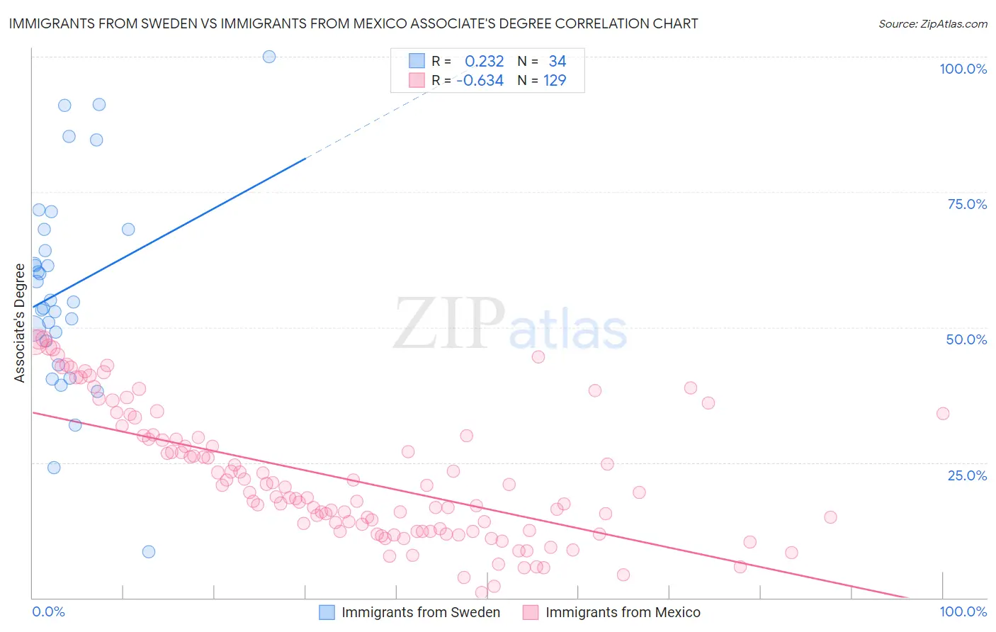 Immigrants from Sweden vs Immigrants from Mexico Associate's Degree