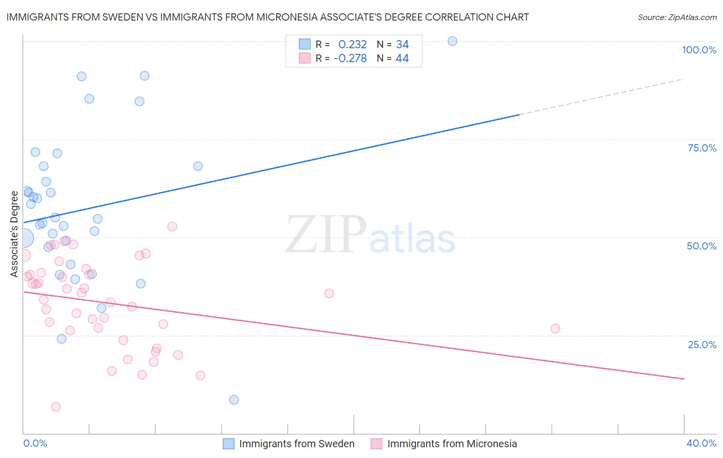 Immigrants from Sweden vs Immigrants from Micronesia Associate's Degree