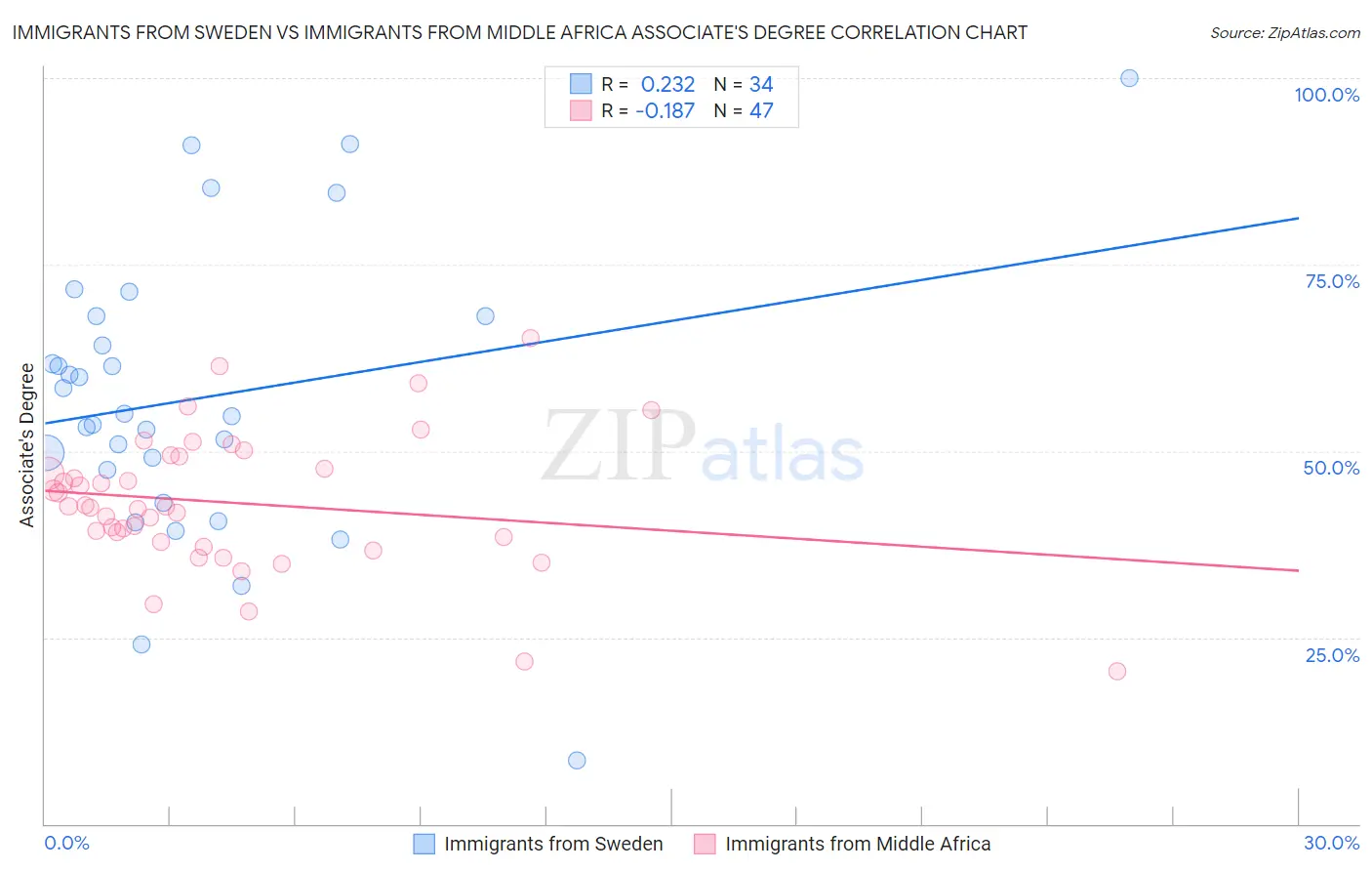 Immigrants from Sweden vs Immigrants from Middle Africa Associate's Degree