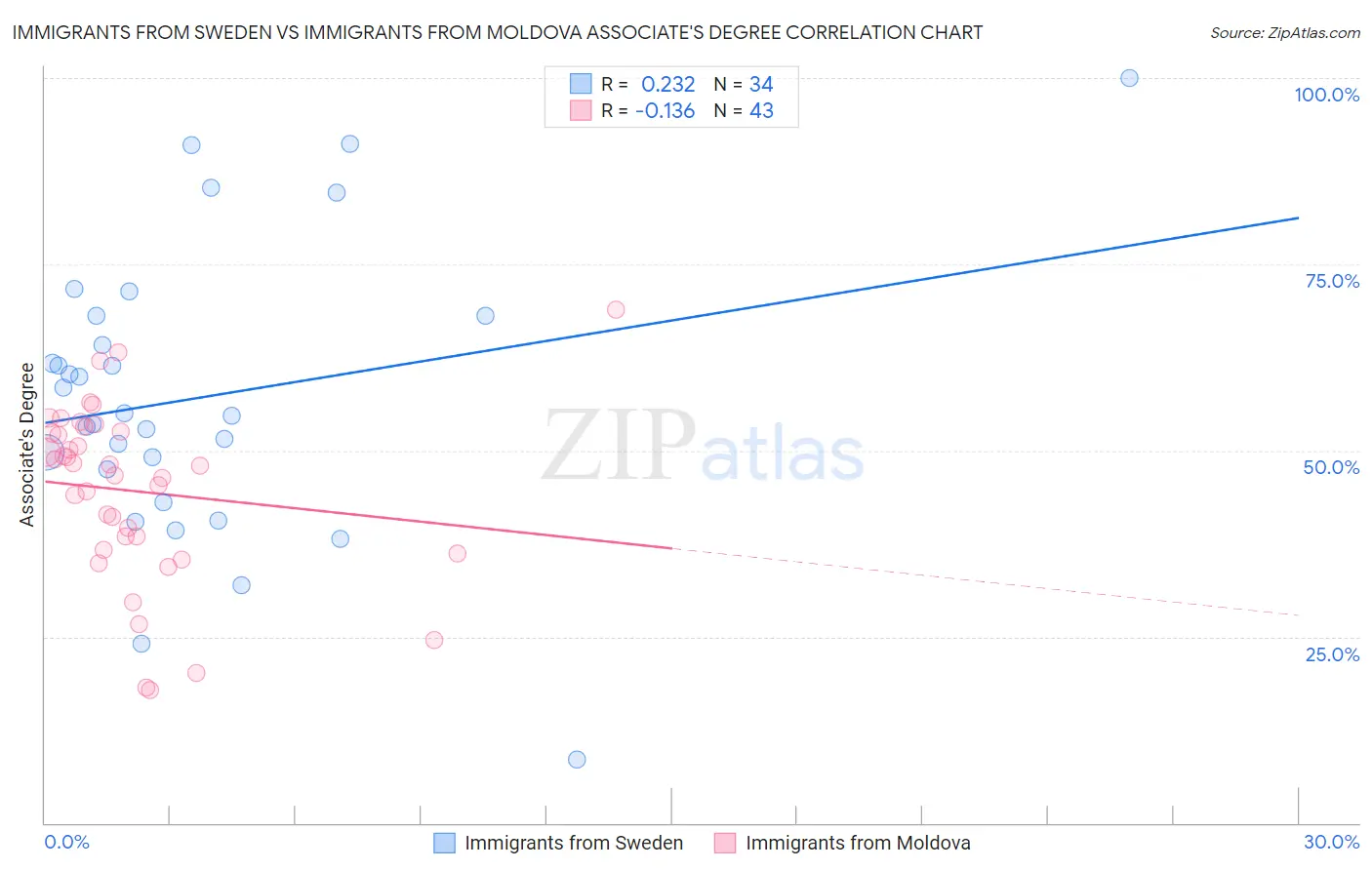 Immigrants from Sweden vs Immigrants from Moldova Associate's Degree