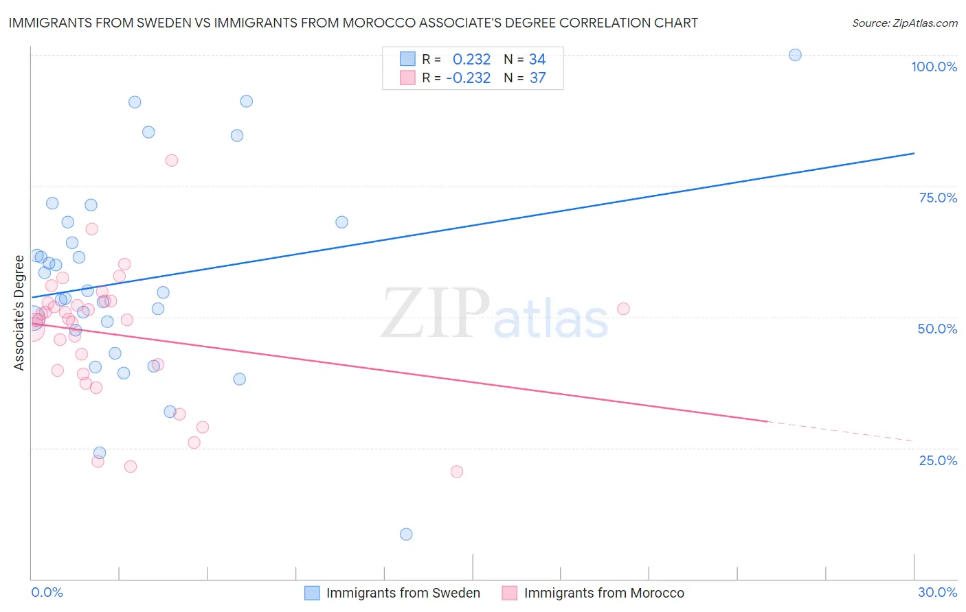 Immigrants from Sweden vs Immigrants from Morocco Associate's Degree