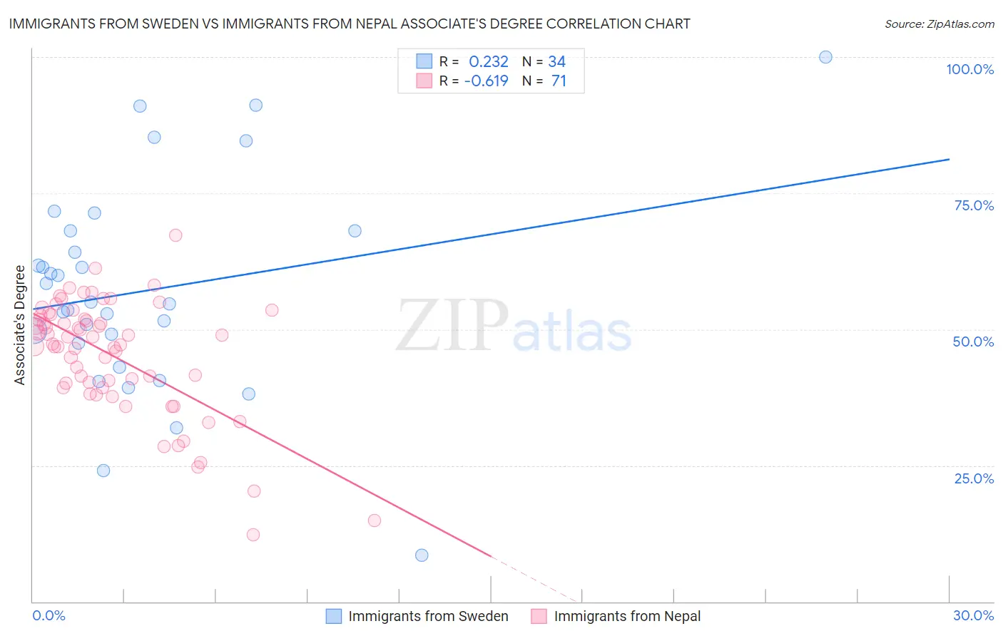 Immigrants from Sweden vs Immigrants from Nepal Associate's Degree