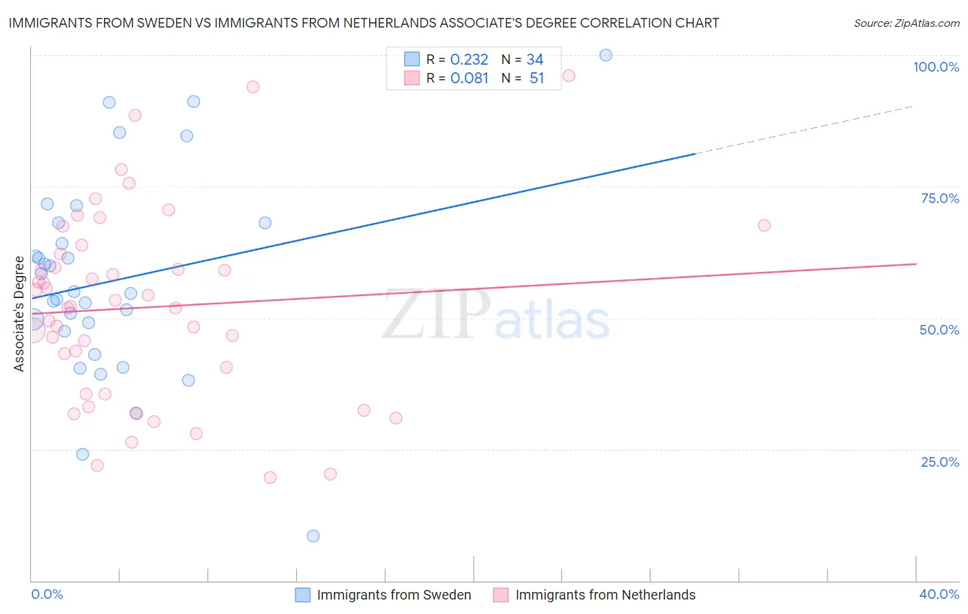 Immigrants from Sweden vs Immigrants from Netherlands Associate's Degree