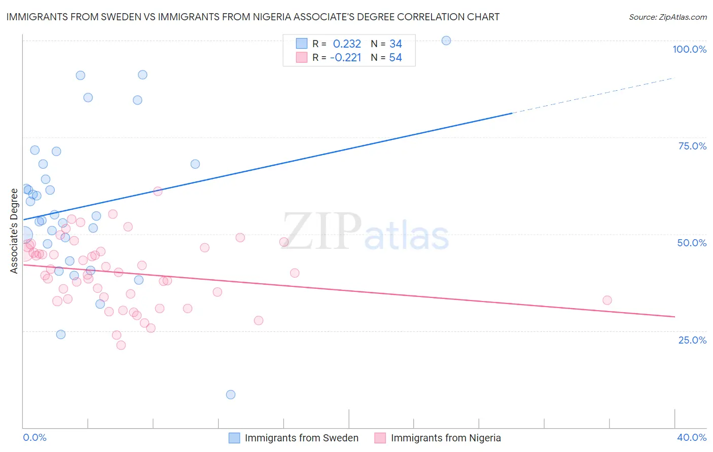 Immigrants from Sweden vs Immigrants from Nigeria Associate's Degree