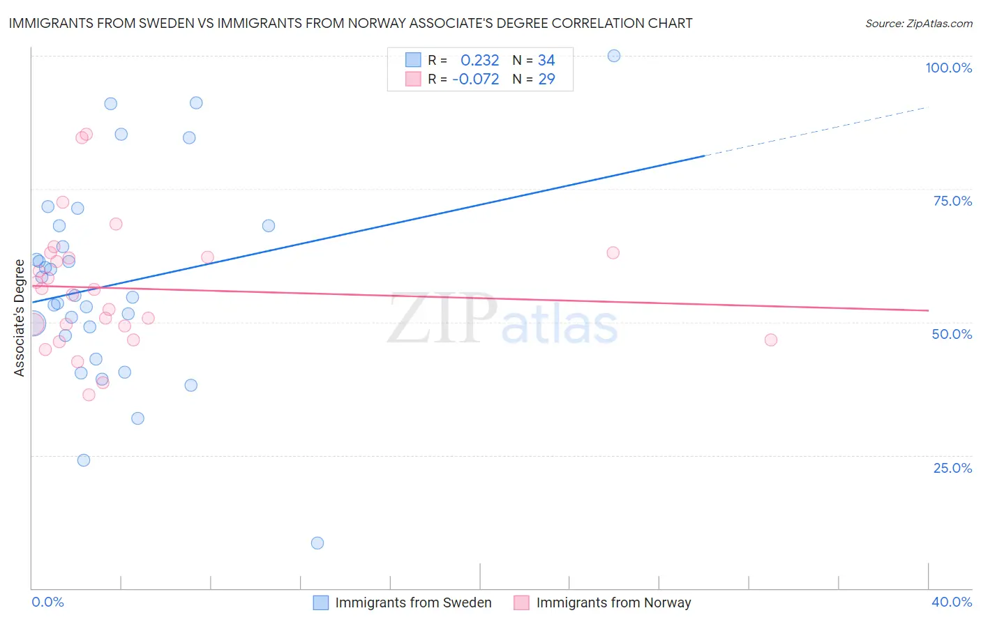 Immigrants from Sweden vs Immigrants from Norway Associate's Degree