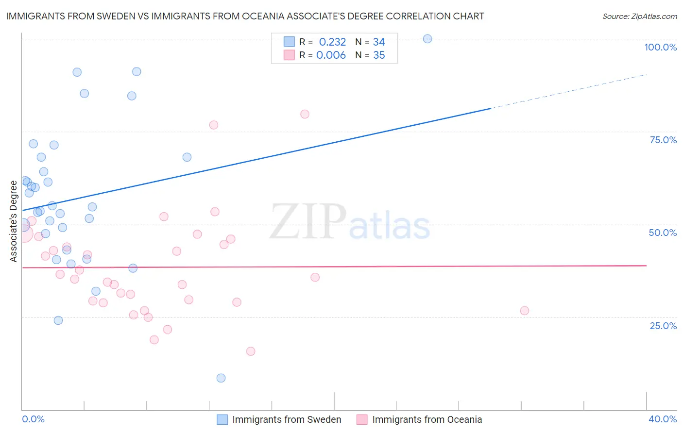Immigrants from Sweden vs Immigrants from Oceania Associate's Degree