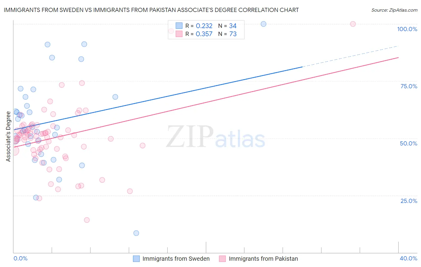 Immigrants from Sweden vs Immigrants from Pakistan Associate's Degree