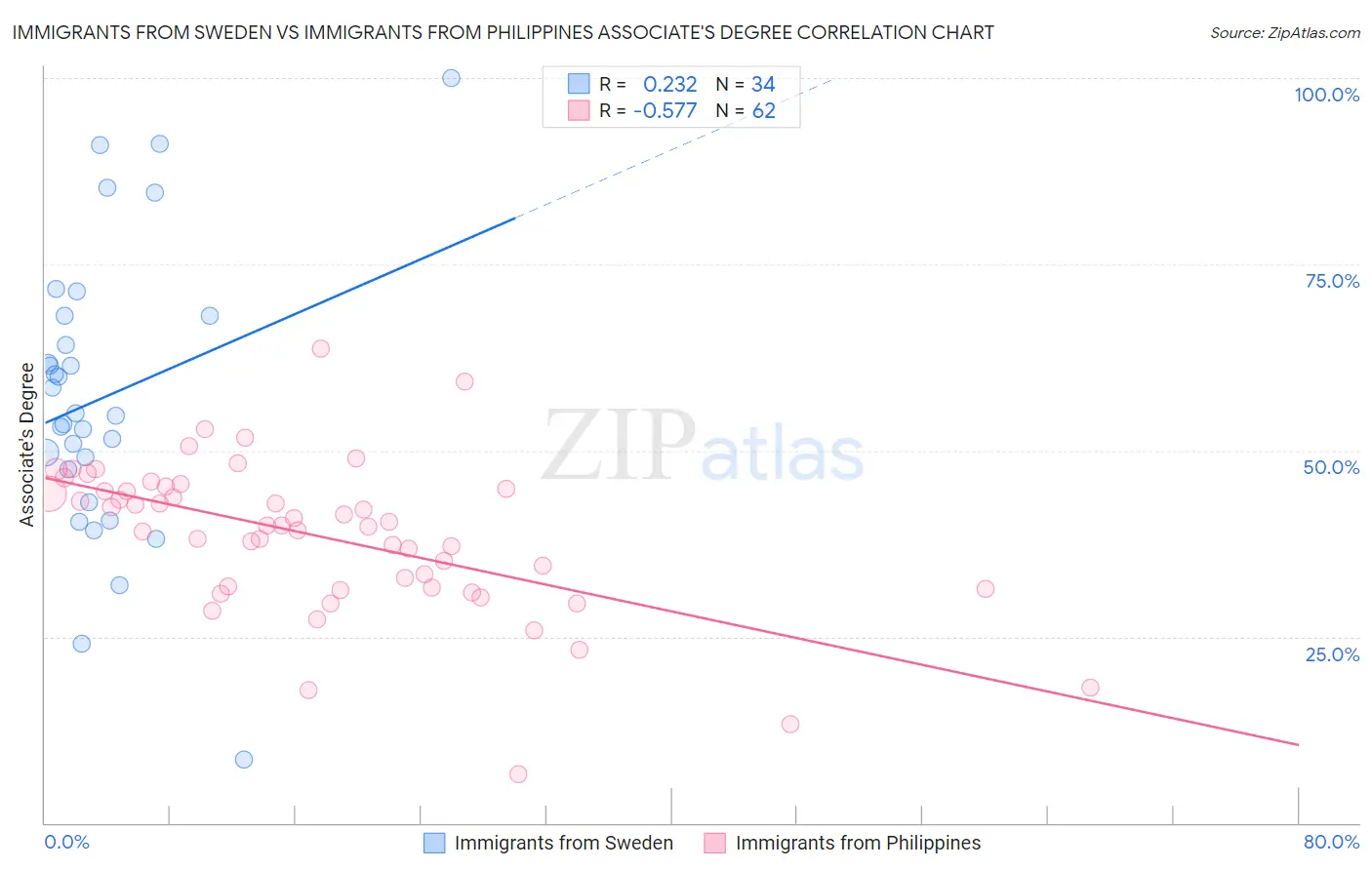 Immigrants from Sweden vs Immigrants from Philippines Associate's Degree