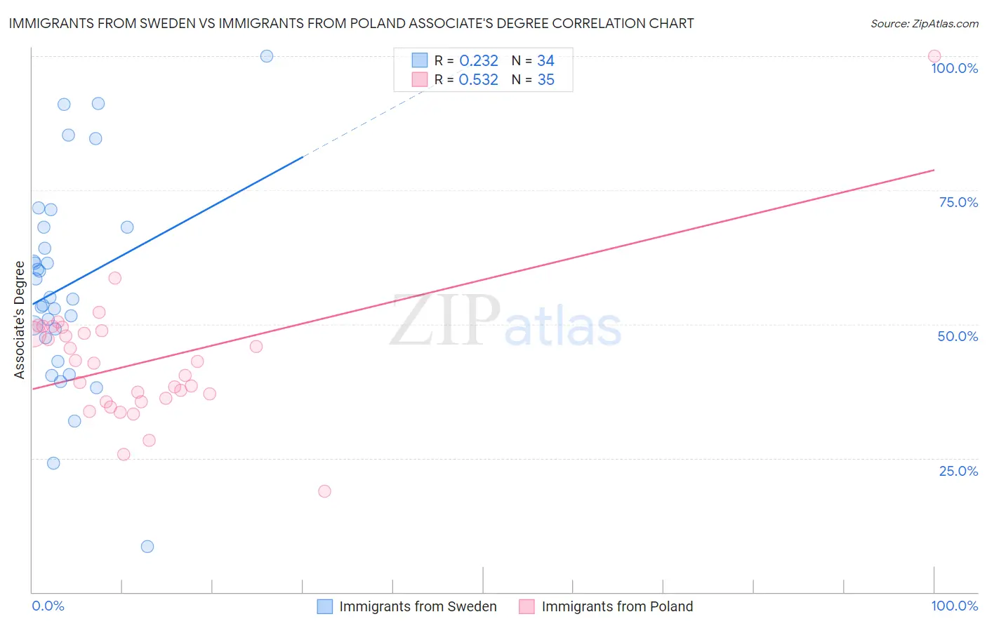 Immigrants from Sweden vs Immigrants from Poland Associate's Degree