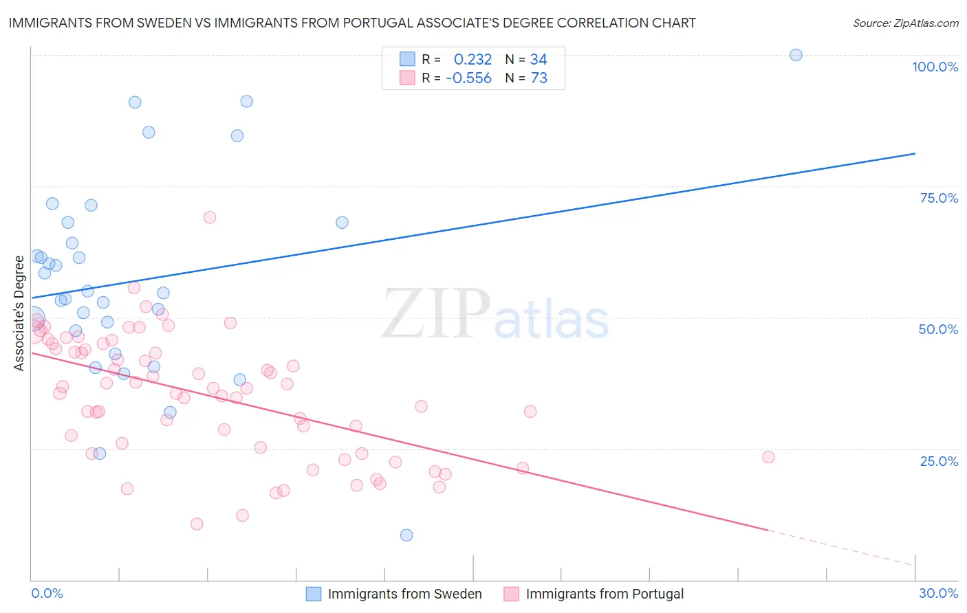 Immigrants from Sweden vs Immigrants from Portugal Associate's Degree