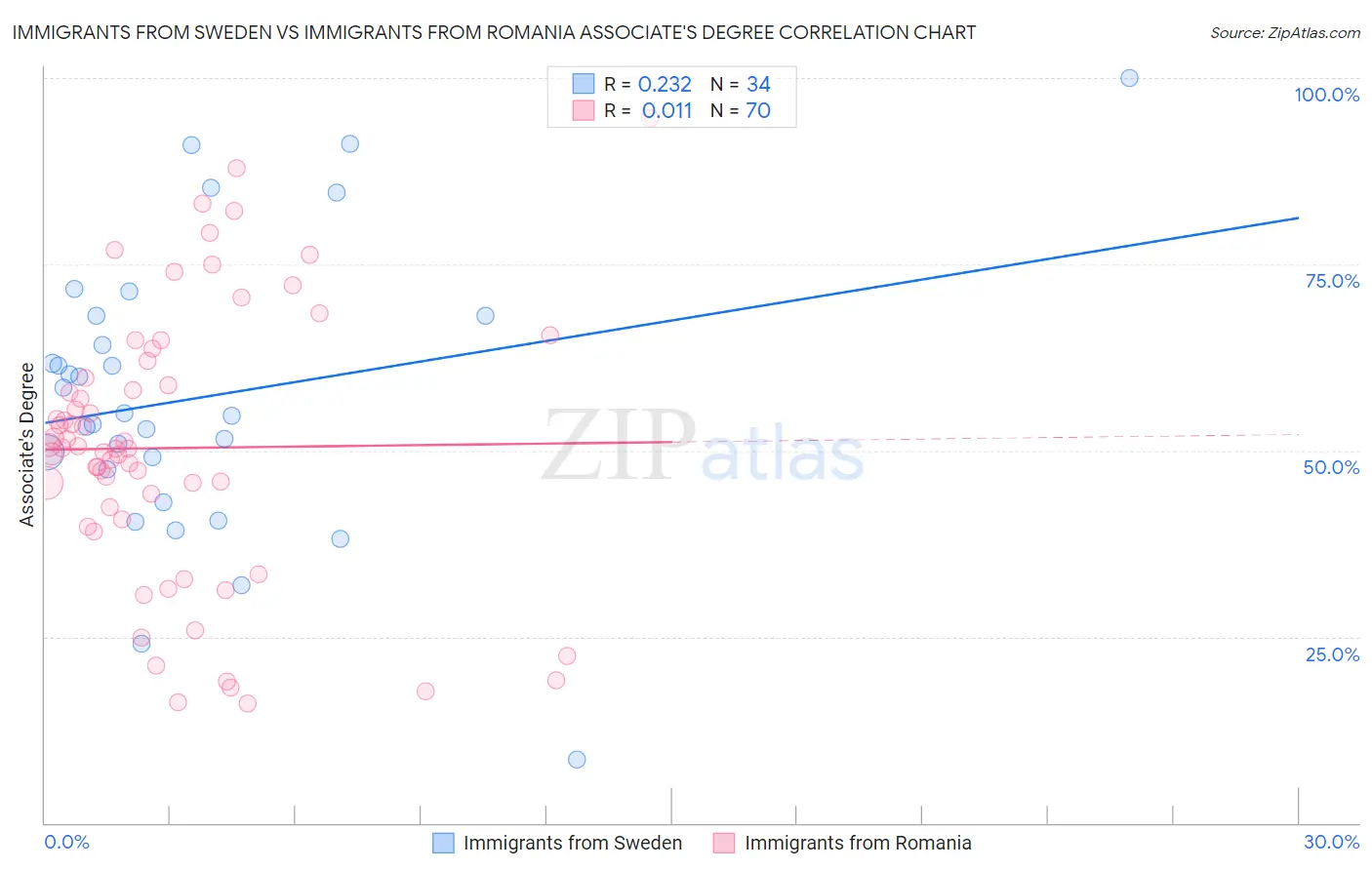 Immigrants from Sweden vs Immigrants from Romania Associate's Degree