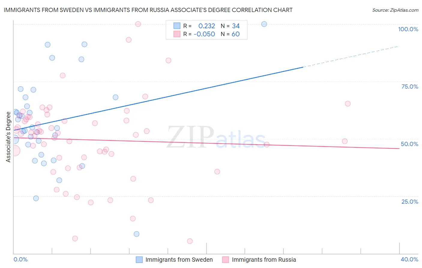 Immigrants from Sweden vs Immigrants from Russia Associate's Degree