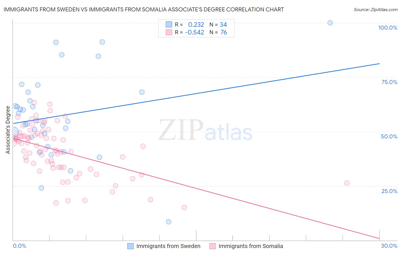 Immigrants from Sweden vs Immigrants from Somalia Associate's Degree