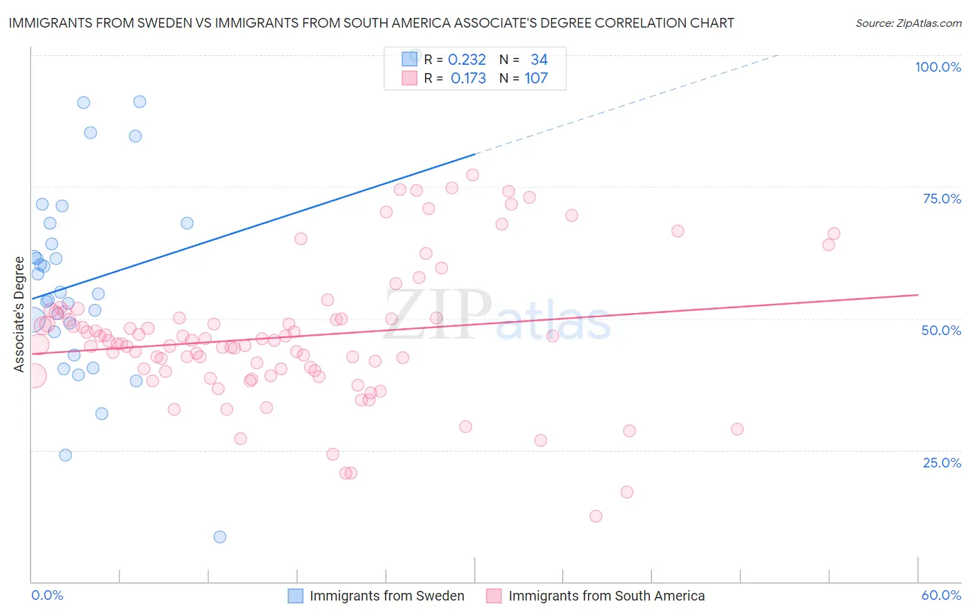 Immigrants from Sweden vs Immigrants from South America Associate's Degree