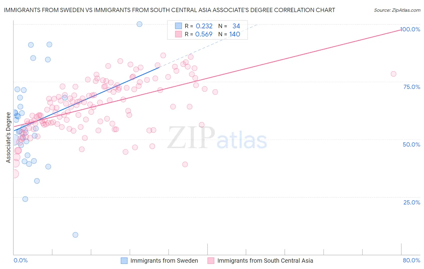 Immigrants from Sweden vs Immigrants from South Central Asia Associate's Degree